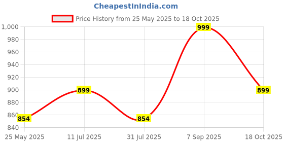 tatacliq.com Shoetopia Women's Green Back Strap Sandals shoetopia Price History Graph from 25 May 2025 to 18 Oct 2025
