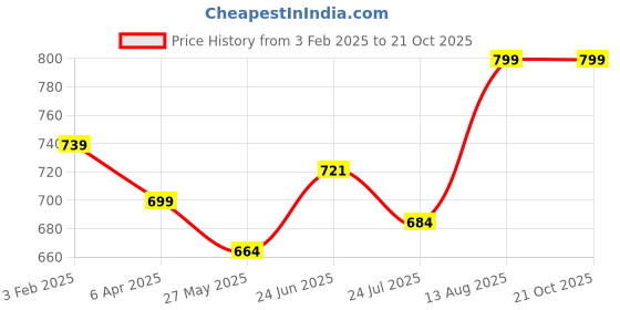 tatacliq.com Shoetopia Women's Green Casual Sandals shoetopia Price History Graph from 3 Feb 2025 to 21 Oct 2025