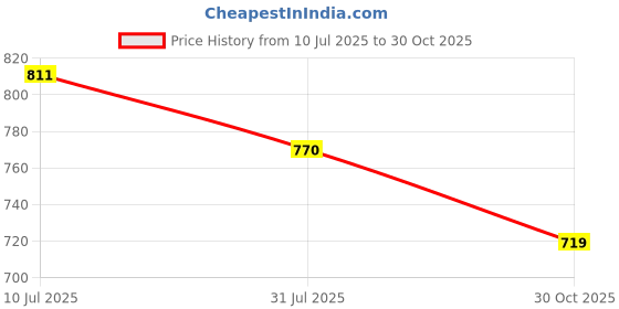 tatacliq.com Shoetopia Women's Green Sling Back Wedges shoetopia Price History Graph from 10 Jul 2025 to 30 Oct 2025