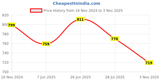 tatacliq.com Shoetopia Women's Green Thong Sandals shoetopia Price History Graph from 16 Nov 2024 to 3 Nov 2025