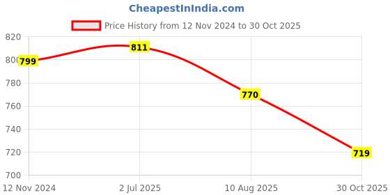 tatacliq.com Shoetopia Women's Green Thong Sandals shoetopia Price History Graph from 12 Nov 2024 to 30 Oct 2025