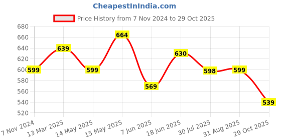 tatacliq.com Shoetopia Women's Green Toe Ring Sandals shoetopia Price History Graph from 7 Nov 2024 to 29 Oct 2025