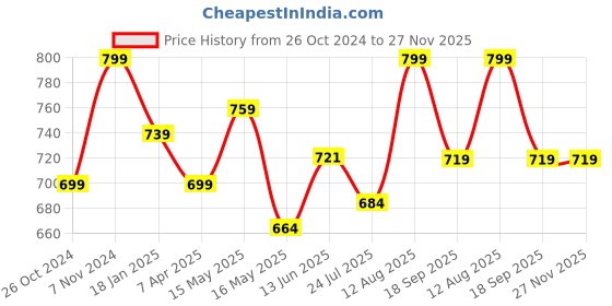 tatacliq.com Shoetopia Women's Grey Ankle Strap Wedges shoetopia Price History Graph from 26 Oct 2024 to 27 Nov 2025