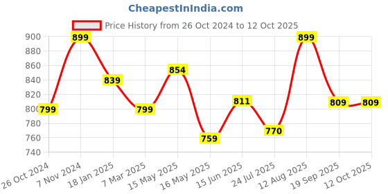 tatacliq.com Shoetopia Women's Grey Ankle Strap Wedges shoetopia Price History Graph from 26 Oct 2024 to 12 Oct 2025