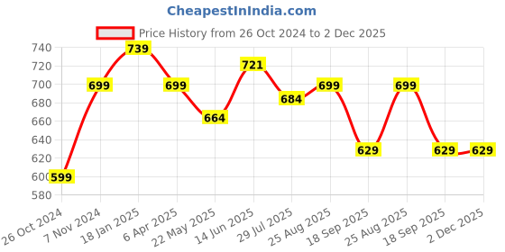 tatacliq.com Shoetopia Women's Grey Ankle Strap Wedges shoetopia Price History Graph from 26 Oct 2024 to 1 Dec 2025