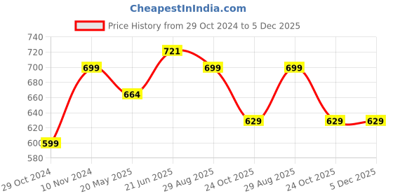 tatacliq.com Shoetopia Women's Grey Ankle Strap Wedges shoetopia Price History Graph from 29 Oct 2024 to 5 Dec 2025