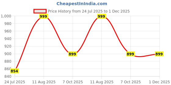 tatacliq.com Shoetopia Women's Grey Back Strap Stilettos shoetopia Price History Graph from 24 Jul 2025 to 30 Nov 2025