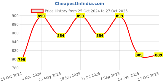 tatacliq.com Shoetopia Women's Grey Casual Sneakers shoetopia Price History Graph from 25 Oct 2024 to 26 Oct 2025