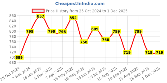 tatacliq.com Shoetopia Women's Grey Derby Boots shoetopia Price History Graph from 25 Oct 2024 to 30 Nov 2025