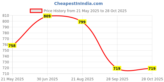 tatacliq.com Shoetopia Women's Grey Derby Boots shoetopia Price History Graph from 21 May 2025 to 27 Oct 2025