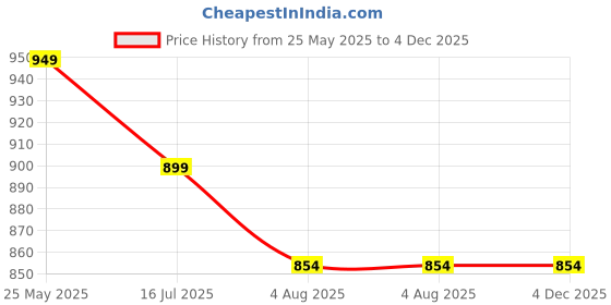 tatacliq.com Shoetopia Women's Grey Derby Boots shoetopia Price History Graph from 25 May 2025 to 4 Dec 2025