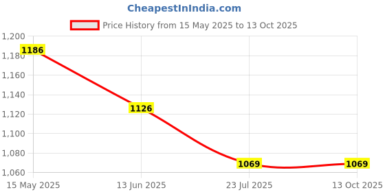 tatacliq.com Shoetopia Women's Grey Derby Shoes shoetopia Price History Graph from 15 May 2025 to 13 Oct 2025