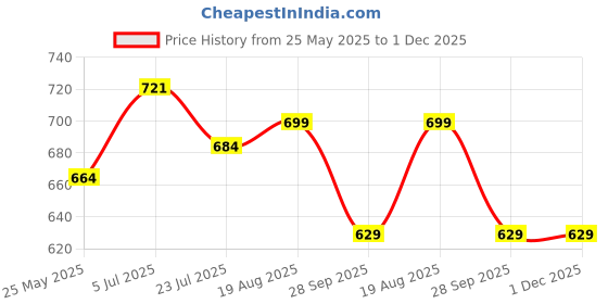 tatacliq.com Shoetopia Women's Grey Flat Ballets shoetopia Price History Graph from 25 May 2025 to 30 Nov 2025