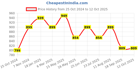 tatacliq.com Shoetopia Women's Grey Running Shoes shoetopia Price History Graph from 25 Oct 2024 to 11 Oct 2025