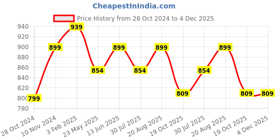tatacliq.com Shoetopia Women's Grey Running Shoes shoetopia Price History Graph from 28 Oct 2024 to 3 Dec 2025