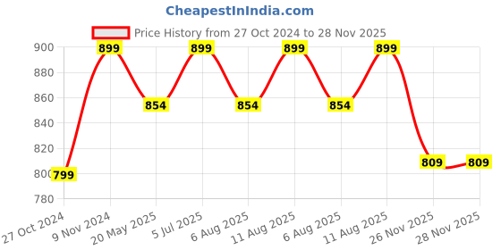 tatacliq.com Shoetopia Women's Grey Running Shoes shoetopia Price History Graph from 27 Oct 2024 to 27 Nov 2025