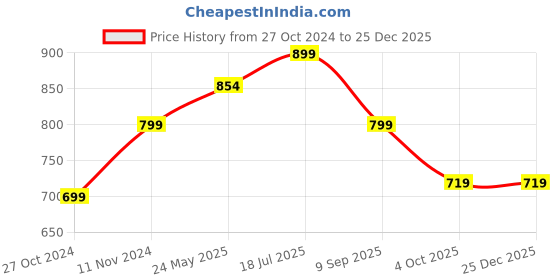 tatacliq.com Shoetopia Women's Grey Sneakers shoetopia Price History Graph from 27 Oct 2024 to 25 Dec 2025