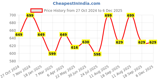 tatacliq.com Shoetopia Women's Grey T-Strap Sandals shoetopia Price History Graph from 27 Oct 2024 to 6 Dec 2025