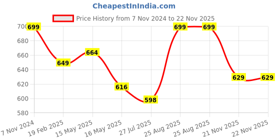 tatacliq.com Shoetopia Women's Grey T-Strap Sandals shoetopia Price History Graph from 7 Nov 2024 to 21 Nov 2025