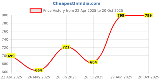 tatacliq.com Shoetopia Women's Grey Toe Ring Sandals shoetopia Price History Graph from 22 Apr 2025 to 20 Oct 2025