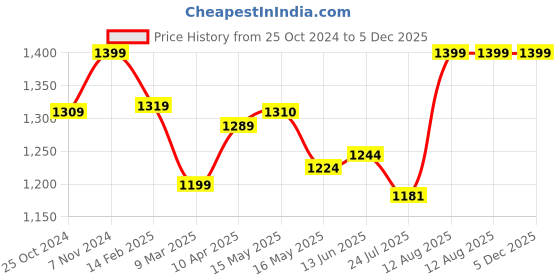 tatacliq.com Shoetopia Women's Grey Wedge Loafers shoetopia Price History Graph from 25 Oct 2024 to 5 Dec 2025