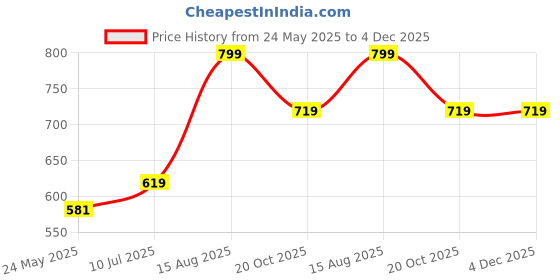 tatacliq.com Shoetopia Women's Magenta Casual Sandals shoetopia Price History Graph from 24 May 2025 to 4 Dec 2025
