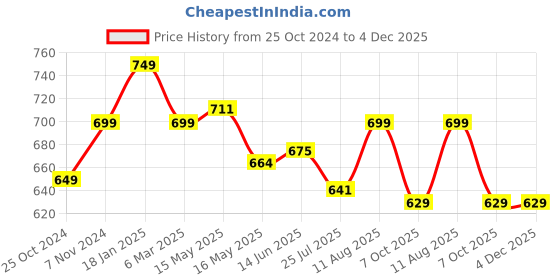 tatacliq.com Shoetopia Women's Magenta Flat Ballets shoetopia Price History Graph from 25 Oct 2024 to 4 Dec 2025
