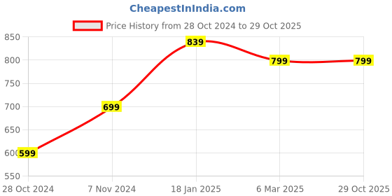 tatacliq.com Shoetopia Women's Maroon Mary Jane Shoes shoetopia Price History Graph from 28 Oct 2024 to 29 Oct 2025