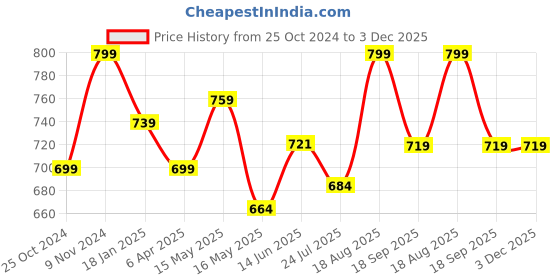 tatacliq.com Shoetopia Women's Mauve Casual Sandals shoetopia Price History Graph from 25 Oct 2024 to 2 Dec 2025