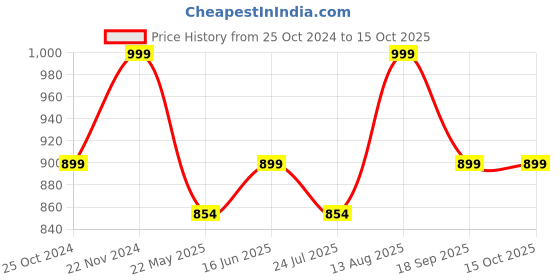 tatacliq.com Shoetopia Women's Mauve Casual Sandals shoetopia Price History Graph from 25 Oct 2024 to 14 Oct 2025