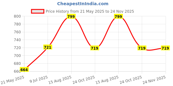 tatacliq.com Shoetopia Women's Mauve Casual Sandals shoetopia Price History Graph from 21 May 2025 to 23 Nov 2025