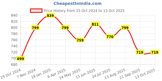 tatacliq.com Shoetopia Women's Mauve Thong Sandals shoetopia Price History Graph from 25 Oct 2024 to 12 Oct 2025