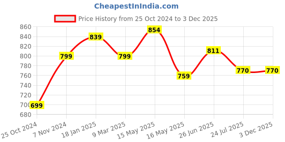 tatacliq.com Shoetopia Women's Mauve Thong Sandals shoetopia Price History Graph from 25 Oct 2024 to 3 Dec 2025