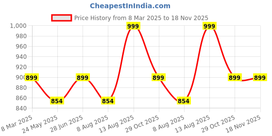 tatacliq.com Shoetopia Women's Multi Ankle High Sneakers shoetopia Price History Graph from 8 Mar 2025 to 17 Nov 2025