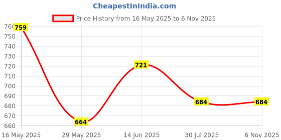 tatacliq.com Shoetopia Women's Multi Mule Shoes shoetopia Price History Graph from 16 May 2025 to 6 Nov 2025