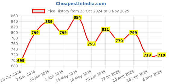 tatacliq.com Shoetopia Women's Multi Sneakers shoetopia Price History Graph from 25 Oct 2024 to 8 Nov 2025