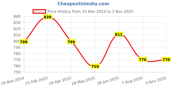 tatacliq.com Shoetopia Women's Multi Sneakers shoetopia Price History Graph from 19 Nov 2024 to 2 Nov 2025