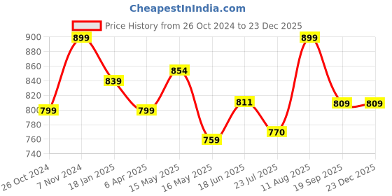 tatacliq.com Shoetopia Women's Multicolor Back Strap Sandals shoetopia Price History Graph from 26 Oct 2024 to 23 Dec 2025