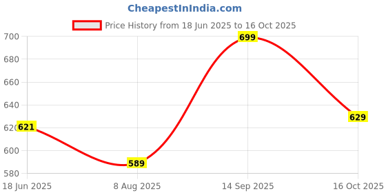 tatacliq.com Shoetopia Women's Multicolor Casual Sandals shoetopia Price History Graph from 18 Jun 2025 to 16 Oct 2025