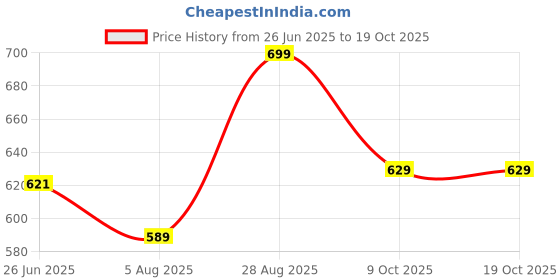 tatacliq.com Shoetopia Women's Multicolor Casual Sandals shoetopia Price History Graph from 26 Jun 2025 to 18 Oct 2025