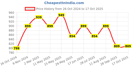 tatacliq.com Shoetopia Women's Multicolor Running Shoes shoetopia Price History Graph from 26 Oct 2024 to 16 Oct 2025