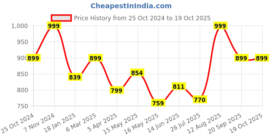 tatacliq.com Shoetopia Women's Multicolor Sneakers shoetopia Price History Graph from 25 Oct 2024 to 19 Oct 2025