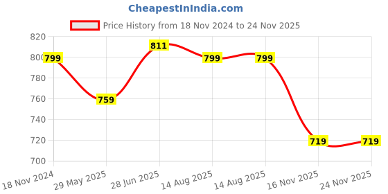 tatacliq.com Shoetopia Women's Multicolor Sneakers shoetopia Price History Graph from 18 Nov 2024 to 24 Nov 2025