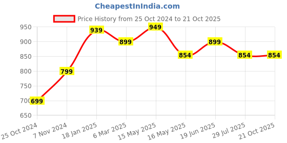 tatacliq.com Shoetopia Women's Multicolor Sneakers shoetopia Price History Graph from 25 Oct 2024 to 20 Oct 2025