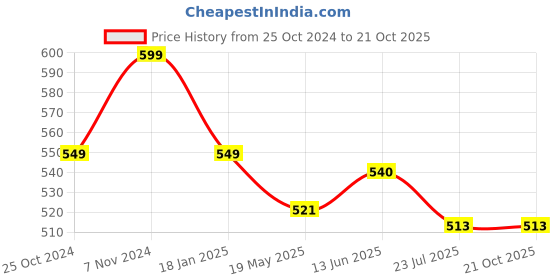 tatacliq.com Shoetopia Women's Orange Thong Sandals shoetopia Price History Graph from 25 Oct 2024 to 21 Oct 2025