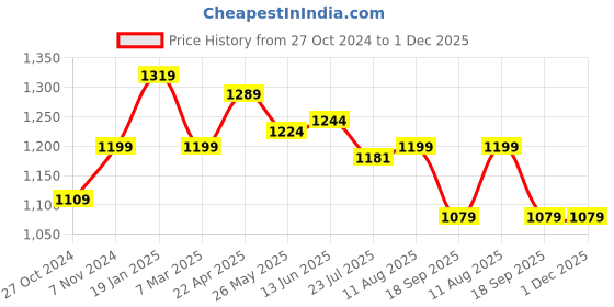 tatacliq.com Shoetopia Women's Peach Ankle Strap Wedges shoetopia Price History Graph from 27 Oct 2024 to 30 Nov 2025