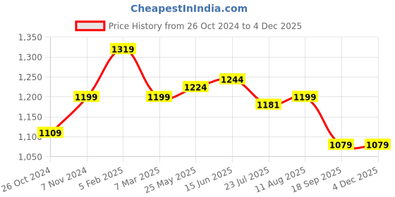 tatacliq.com Shoetopia Women's Peach Ankle Strap Wedges shoetopia Price History Graph from 26 Oct 2024 to 3 Dec 2025