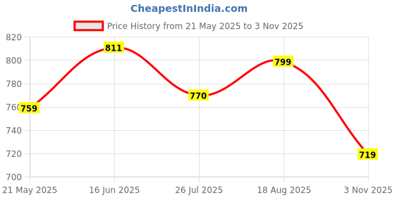 tatacliq.com Shoetopia Women's Peach Ankle Strap Wedges shoetopia Price History Graph from 21 May 2025 to 3 Nov 2025
