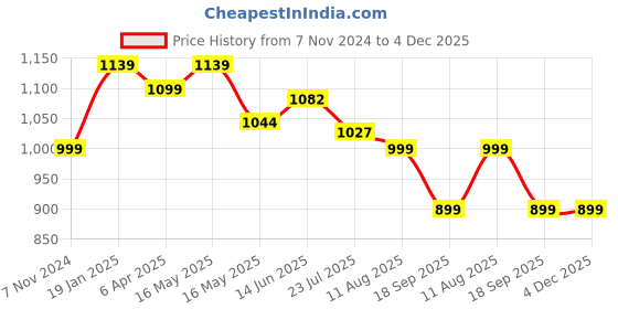tatacliq.com Shoetopia Women's Peach Back Strap Sandals shoetopia Price History Graph from 7 Nov 2024 to 3 Dec 2025