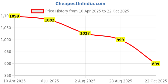 tatacliq.com Shoetopia Women's Peach Back Strap Sandals shoetopia Price History Graph from 10 Apr 2025 to 22 Oct 2025